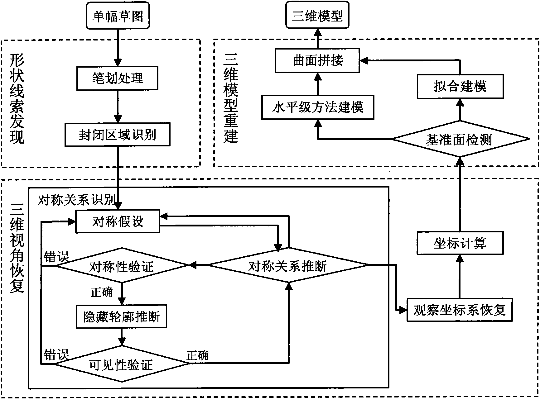 Method for creating three-dimensional surface model by using perspective sketch