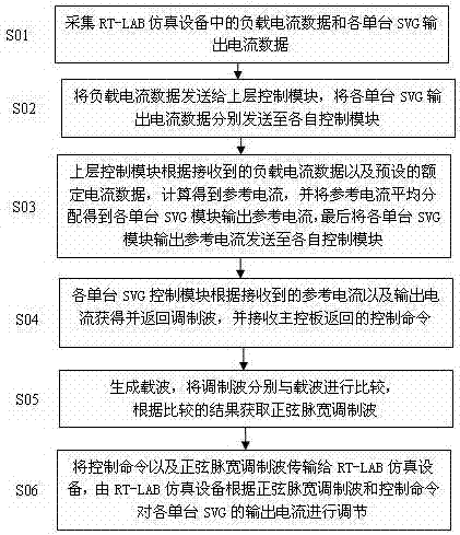 SVG parallel simulation system and control method therefor