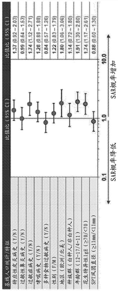 Systemic allergic response risk assessment in peanut oral immunotherapy