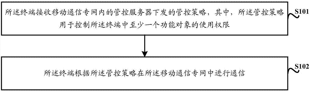 Implementation method and device of private network communication