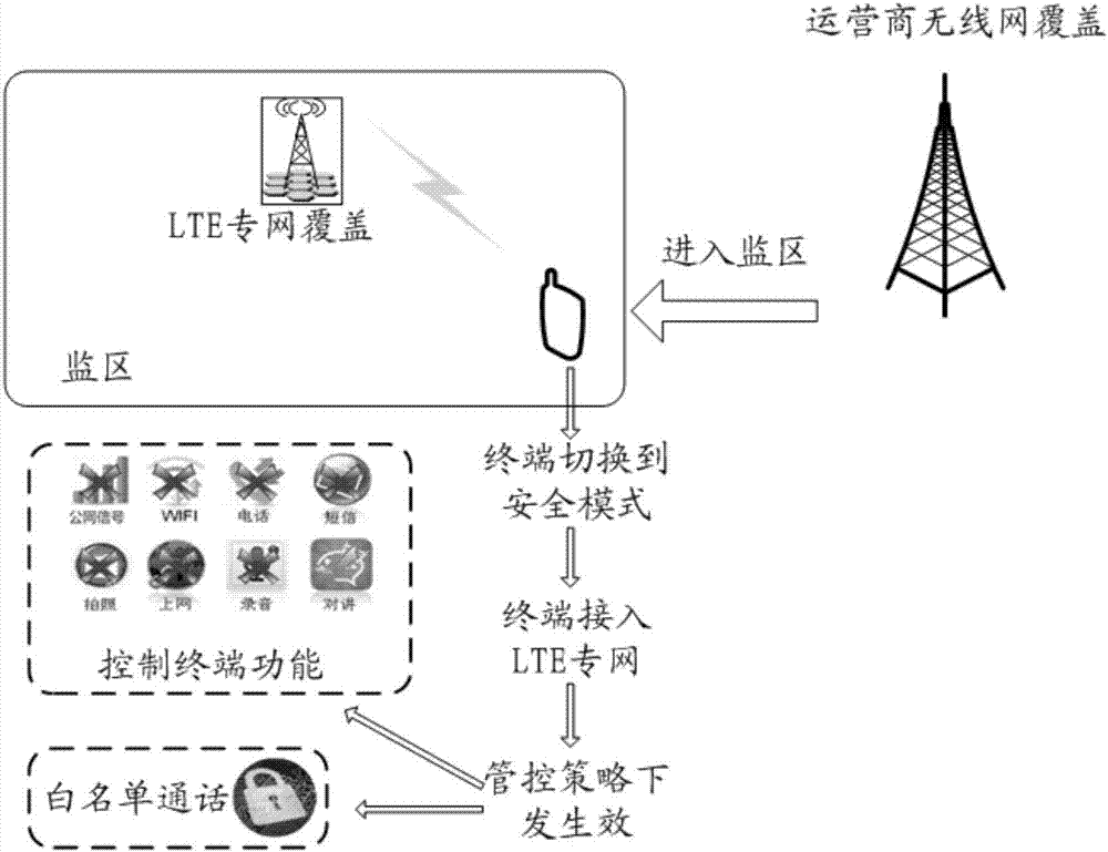 Implementation method and device of private network communication