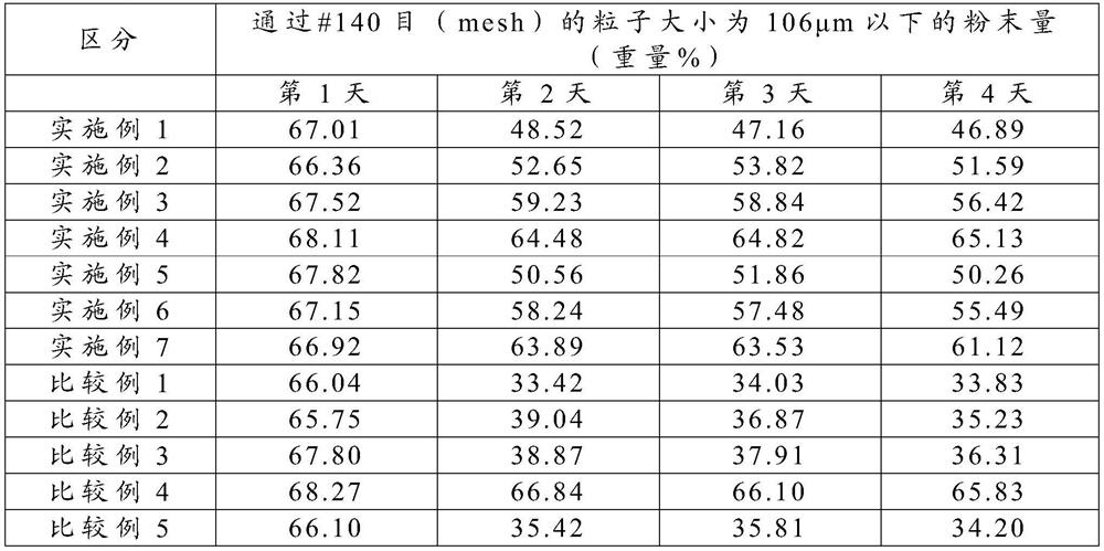 Cement mortar additive comprising hydrophobic silica, and preparation method therefor