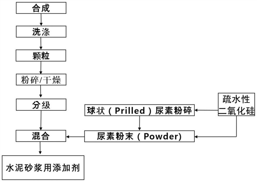 Cement mortar additive comprising hydrophobic silica, and preparation method therefor