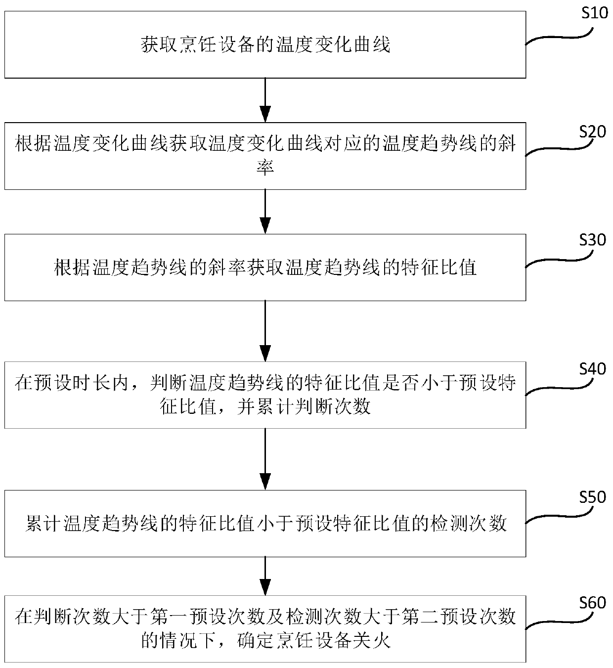 Fire turn-off detection method and device of cooking equipment, range hood and storage medium