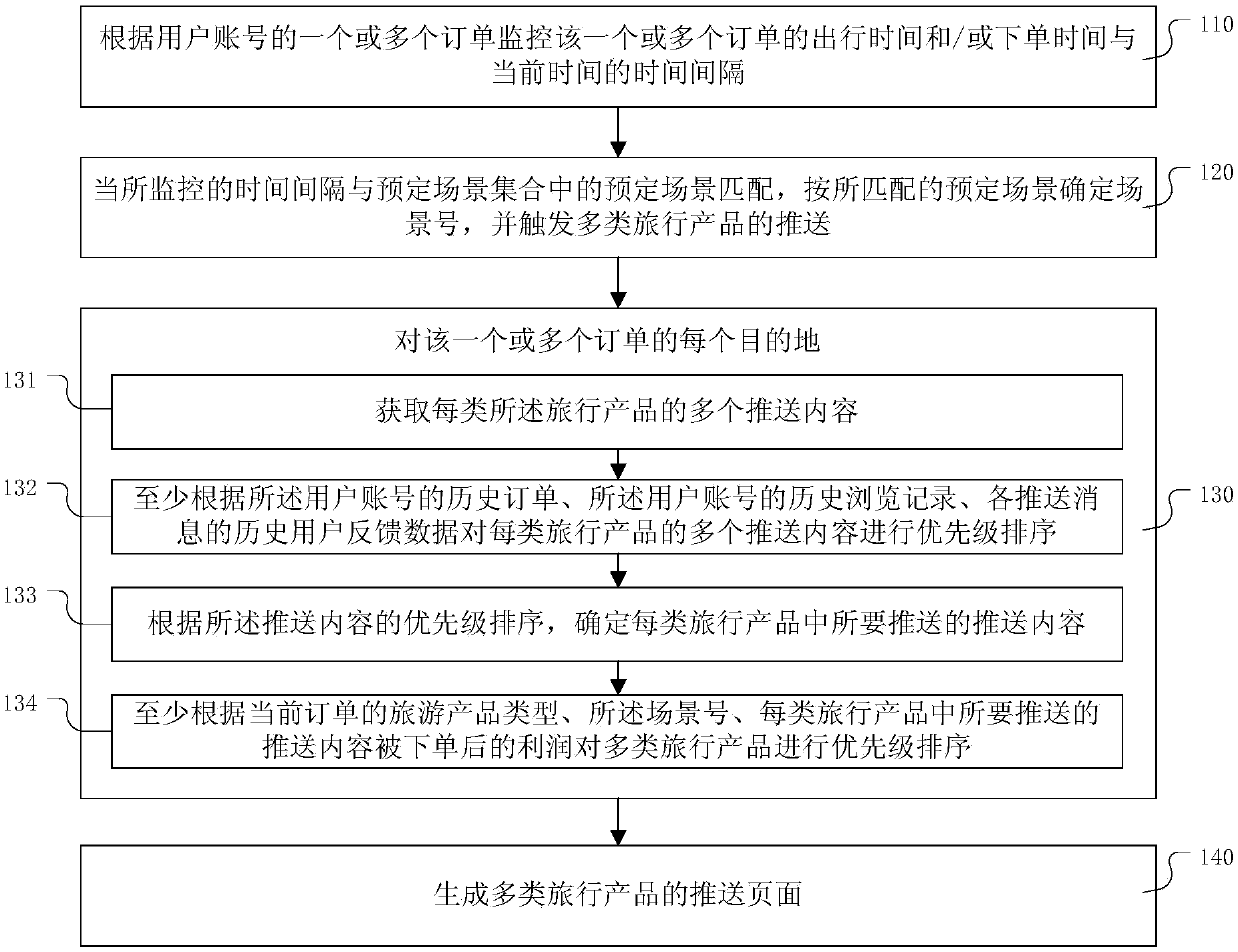 Push method and device of various travel products, electronic equipment and storage medium