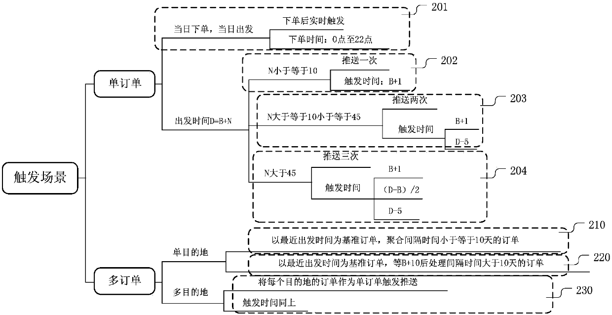 Push method and device of various travel products, electronic equipment and storage medium