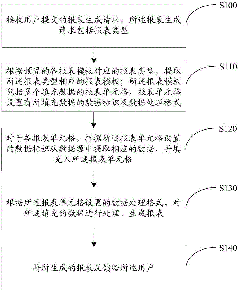 Report generation method and report engine