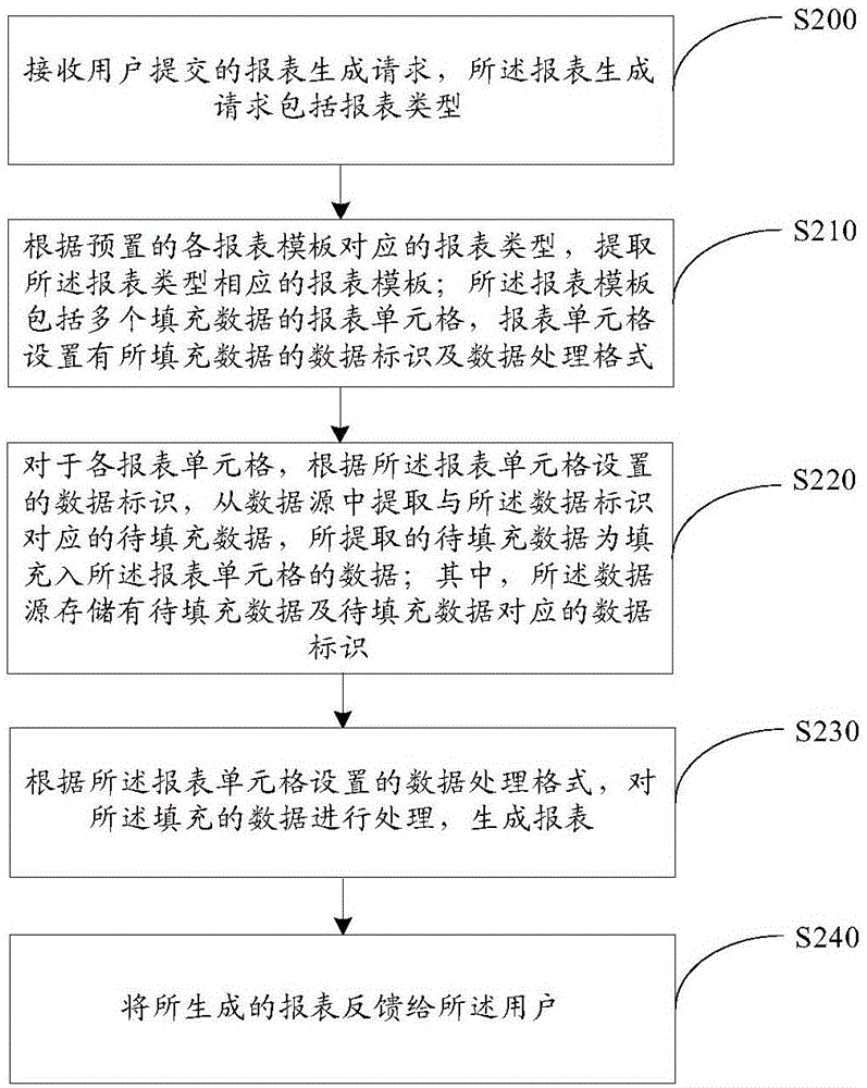 Report generation method and report engine