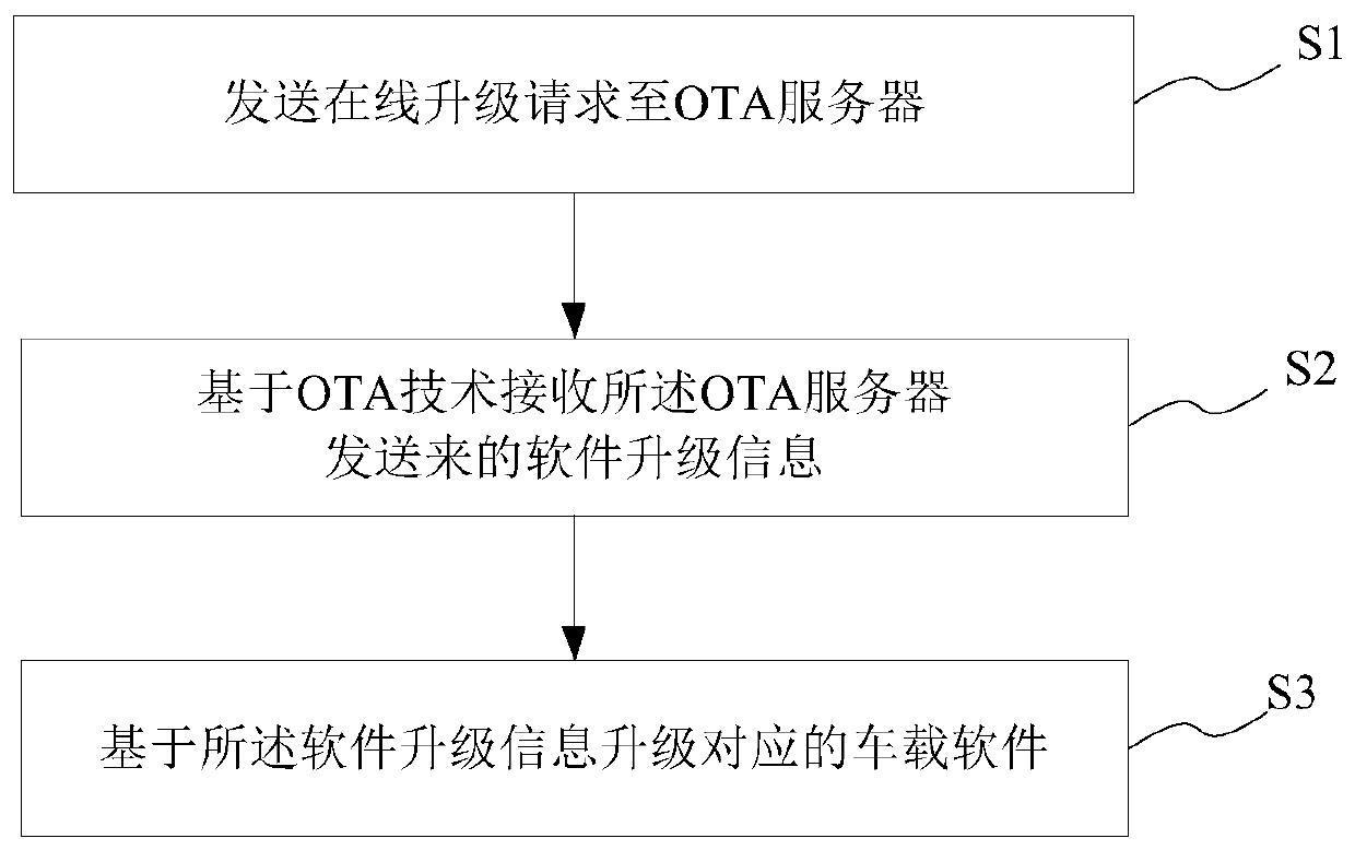 OTA-based vehicle online upgrading method and system, storage medium and vehicle-mounted terminal