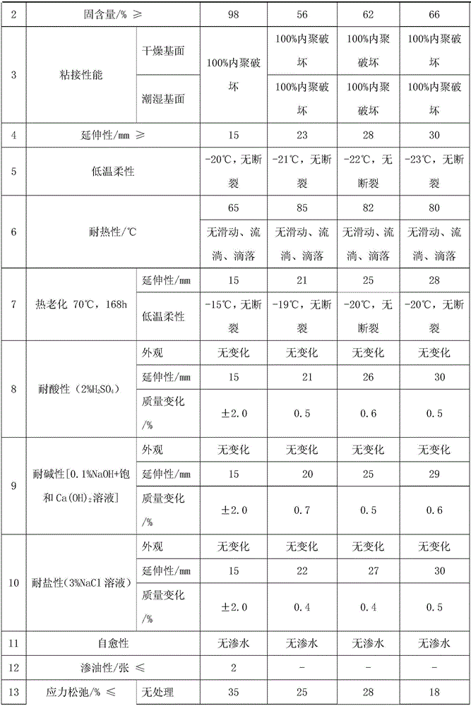 Anionic water-based non-curing rubber asphalt waterproof coating and preparation method thereof