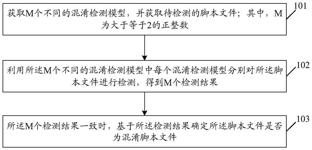 Script file confusion detection method and device, equipment and storage medium