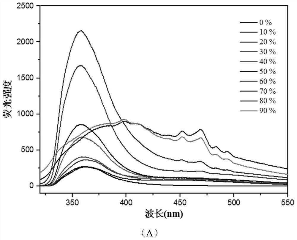 Fluorene derivatives with AIE properties, preparation method and application