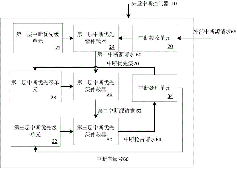 Vector interrupt controller supporting multi-layer interrupt priority level control