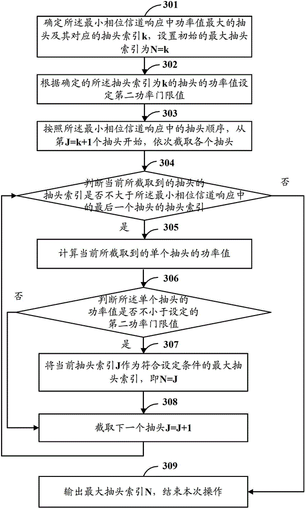 Method and device for equilibrium demodulation