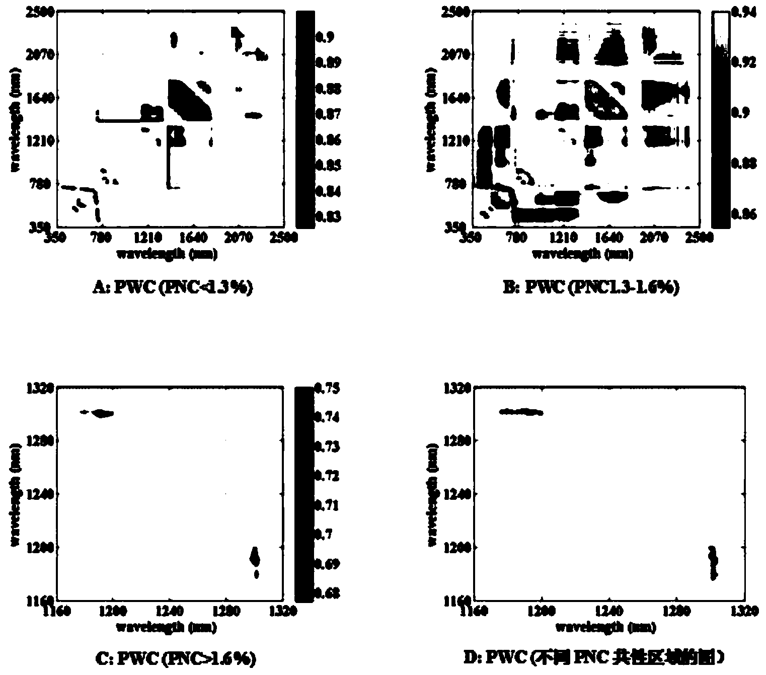 Method for monitoring wheat plant water content under different plant nitrogen content levels