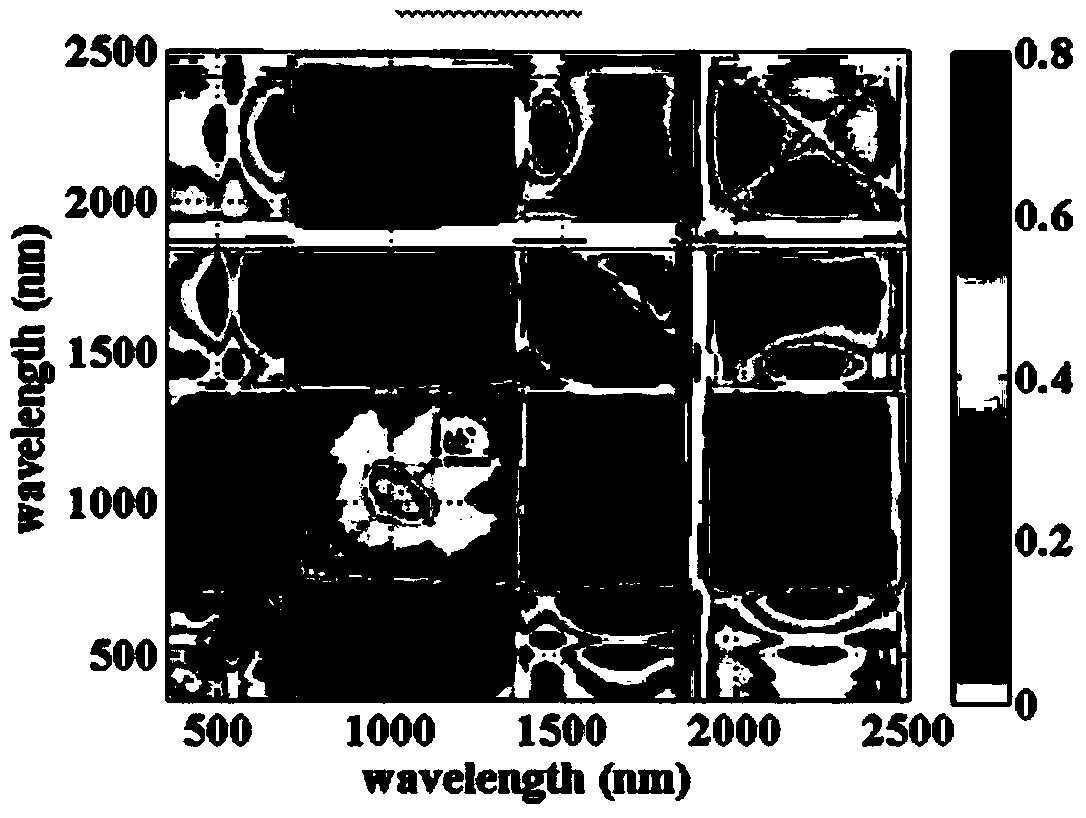 Method for monitoring wheat plant water content under different plant nitrogen content levels