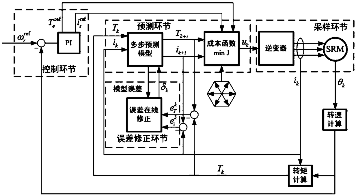 Method for constructing multistep predictive controllers for switch reluctance motors