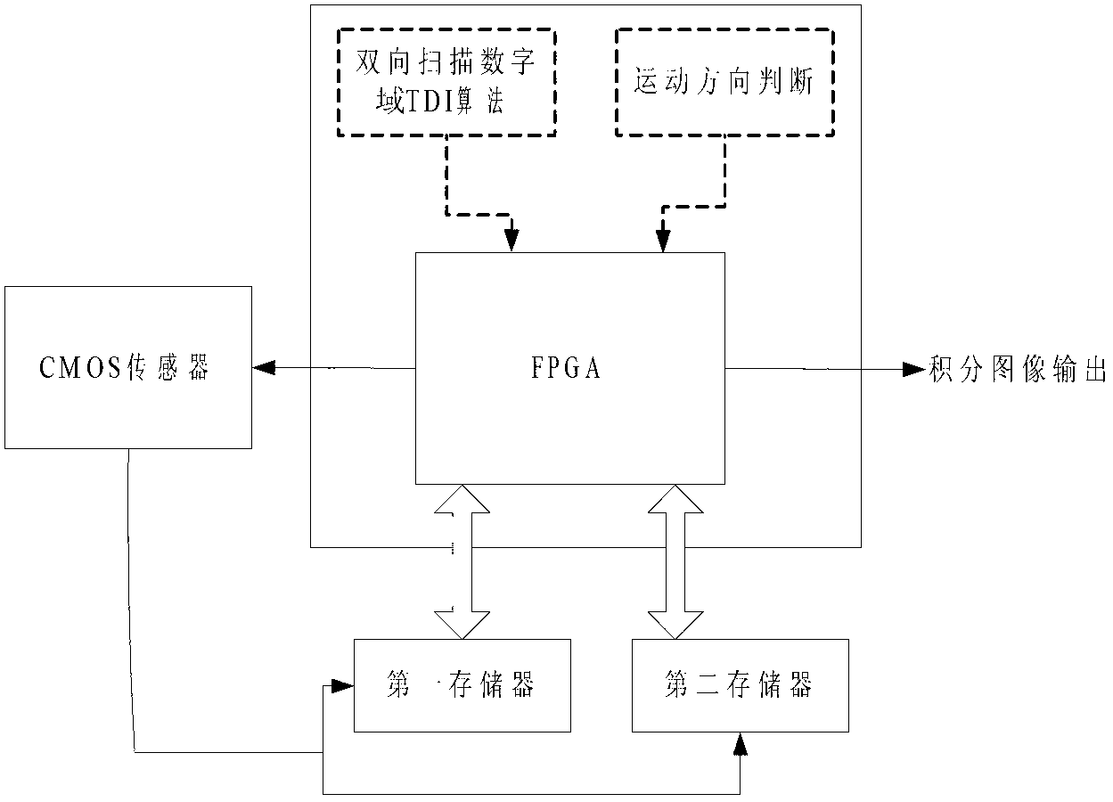 Method for realizing area array CMOS (complementary metal oxide semiconductor) sensor bilateral scanning clear imaging