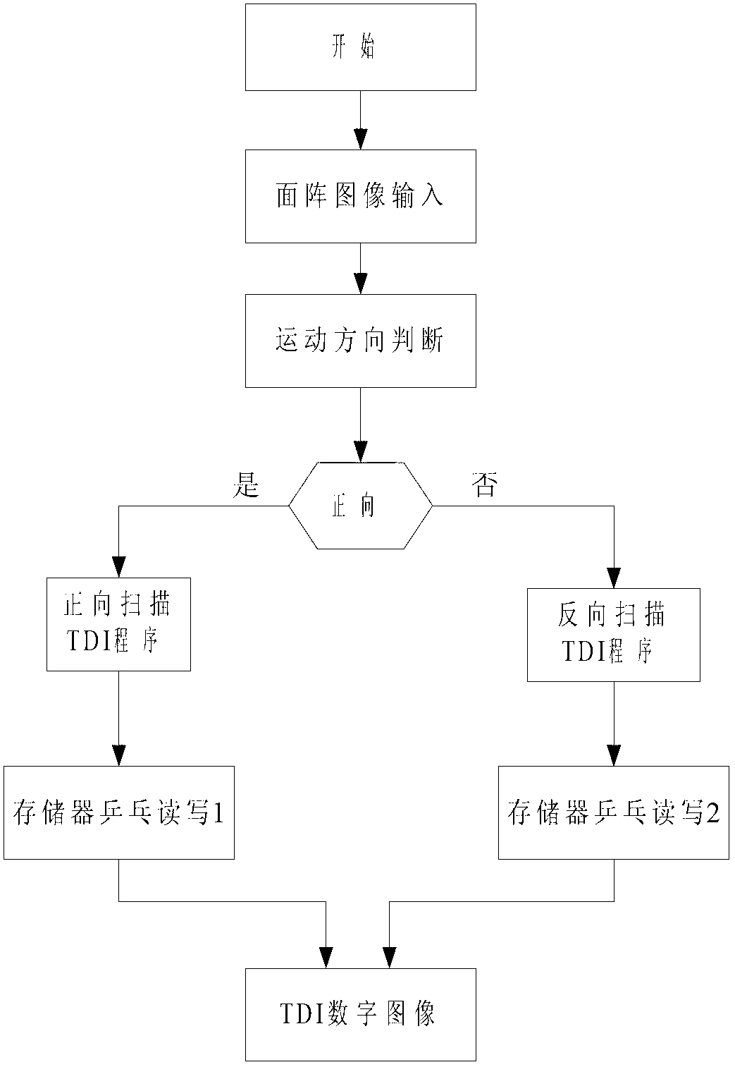 Method for realizing area array CMOS (complementary metal oxide semiconductor) sensor bilateral scanning clear imaging