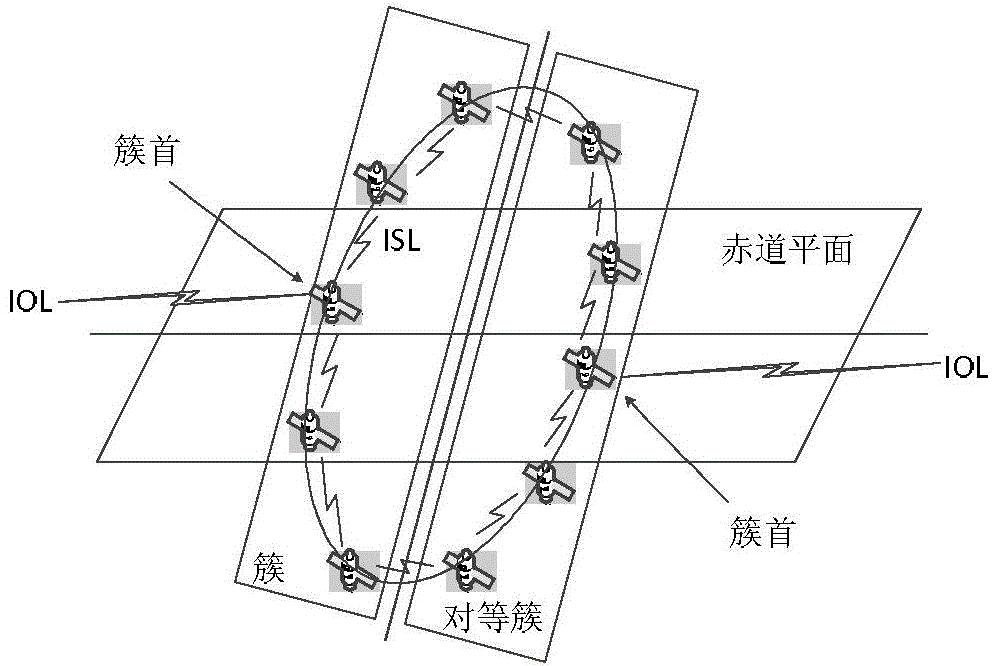 Time slot optimization-based double-layer satellite network routing method