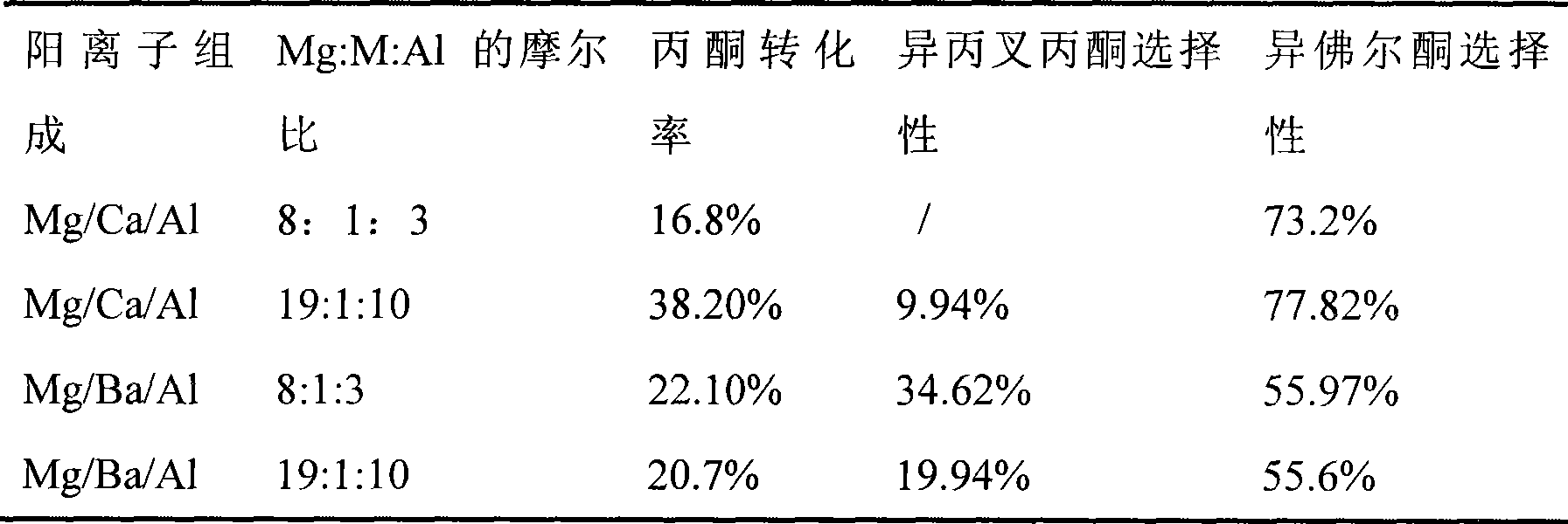 Catalyst for preparing isophorone using condensation of acetone and preparation method thereof