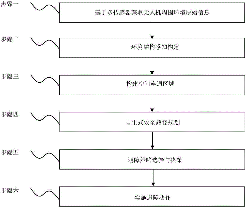 Multi-sensor fusion-based autonomous obstacle avoidance unmanned aerial vehicle system and control method