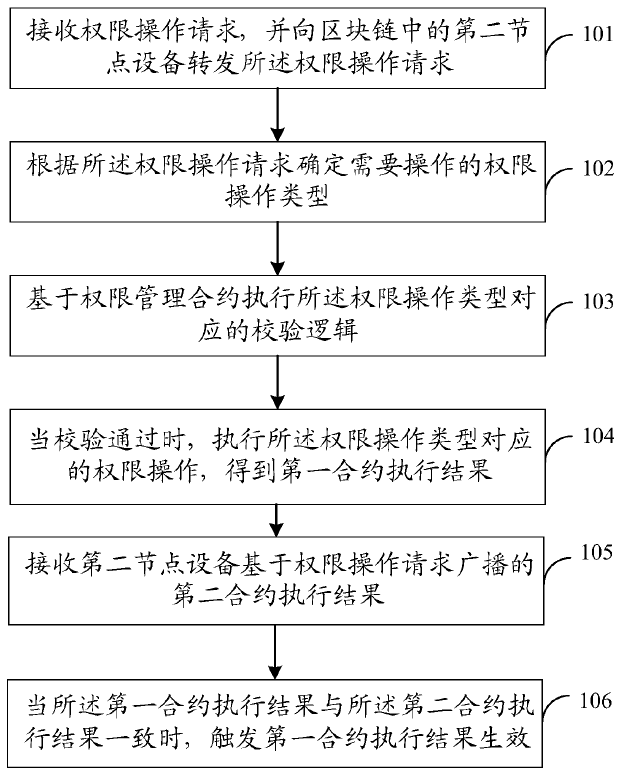 Authority management method and device and storage medium