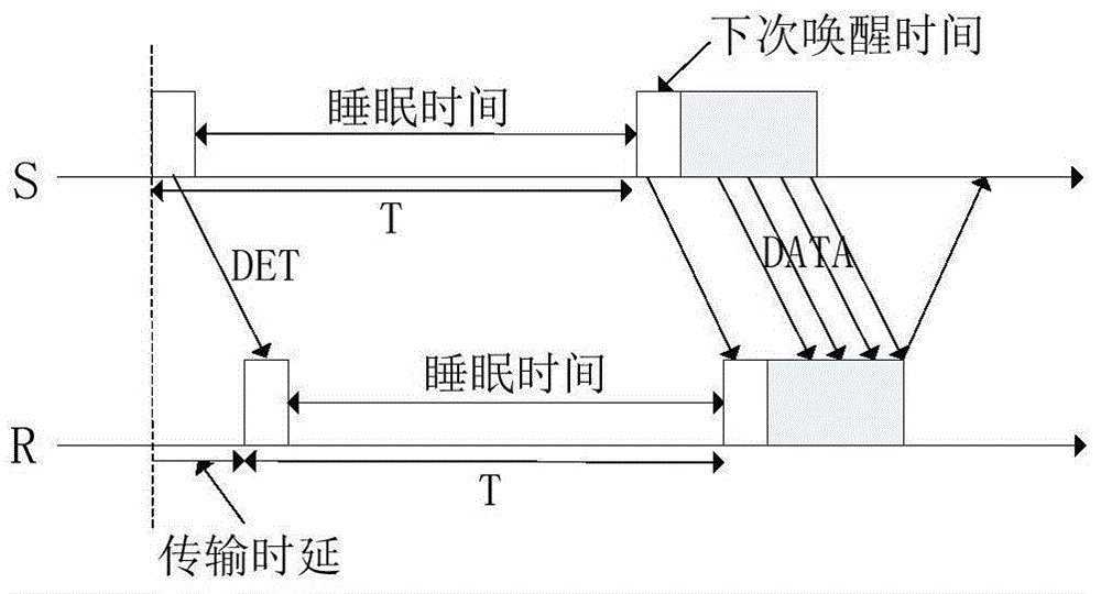 MAC (multiple access control) protocol communication method for underwater sensor network with asynchronous duty ratio and network coding