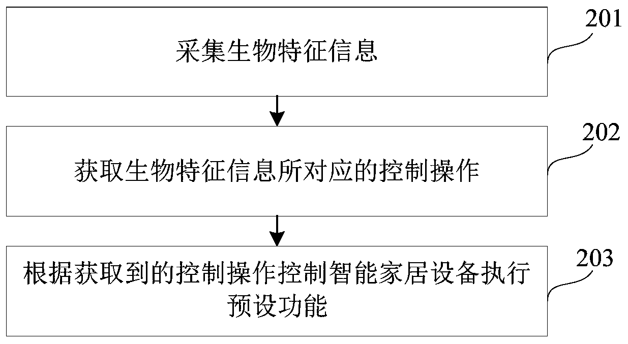 Equipment control method and device