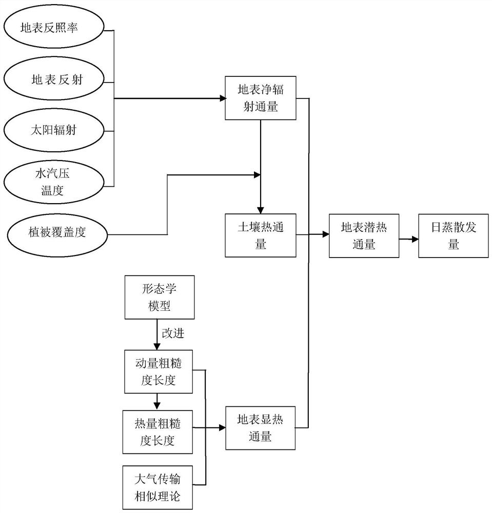 Regional evapotranspiration calculation method based on remote sensing