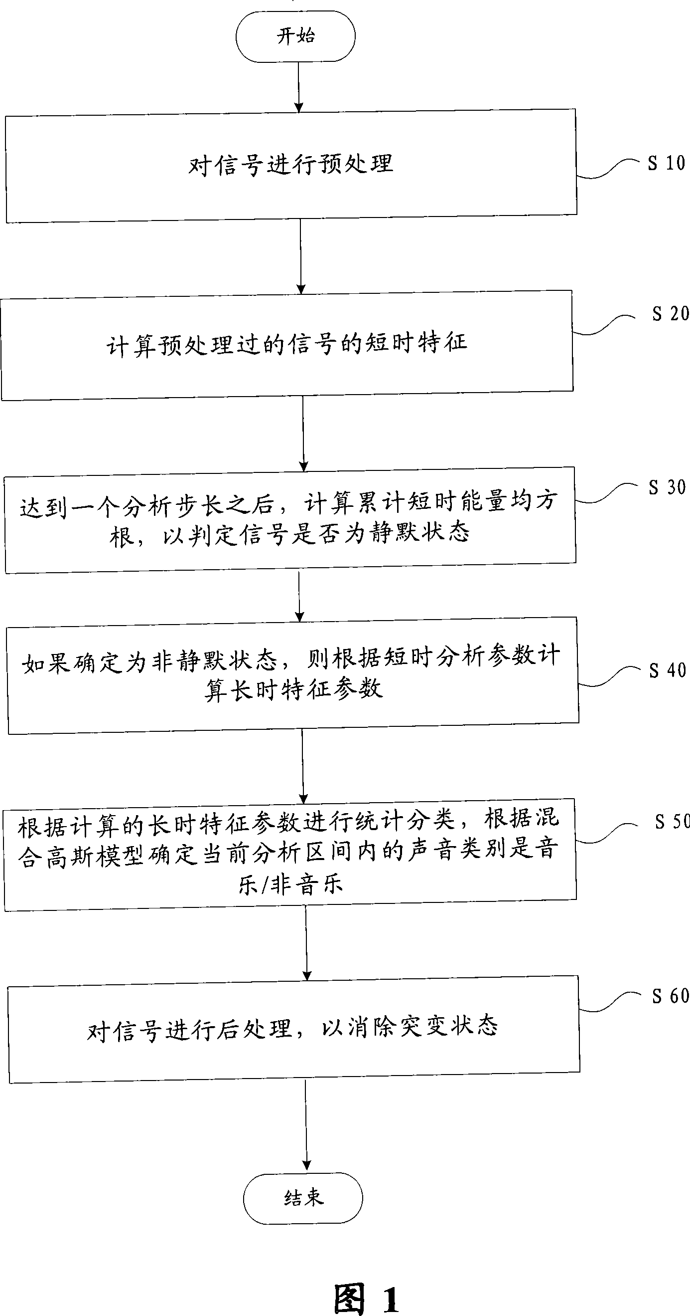 Music/ non-music real-time detection method and device