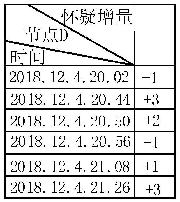 Black hole attack detection and tracking method based on suspicion accumulation