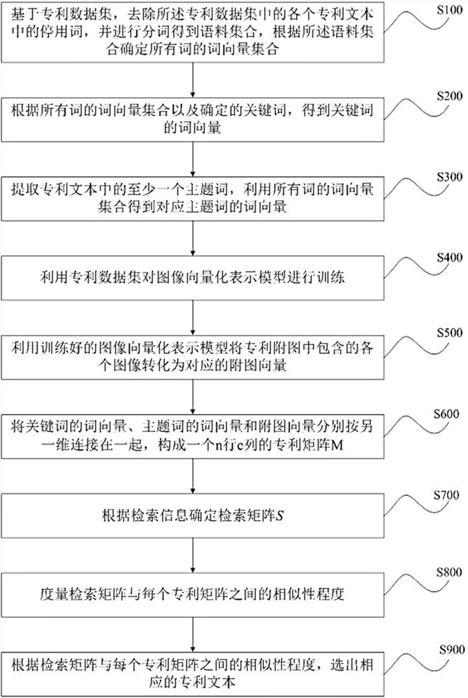 Patent text retrieval method and device based on multi-modal matrix vector representation