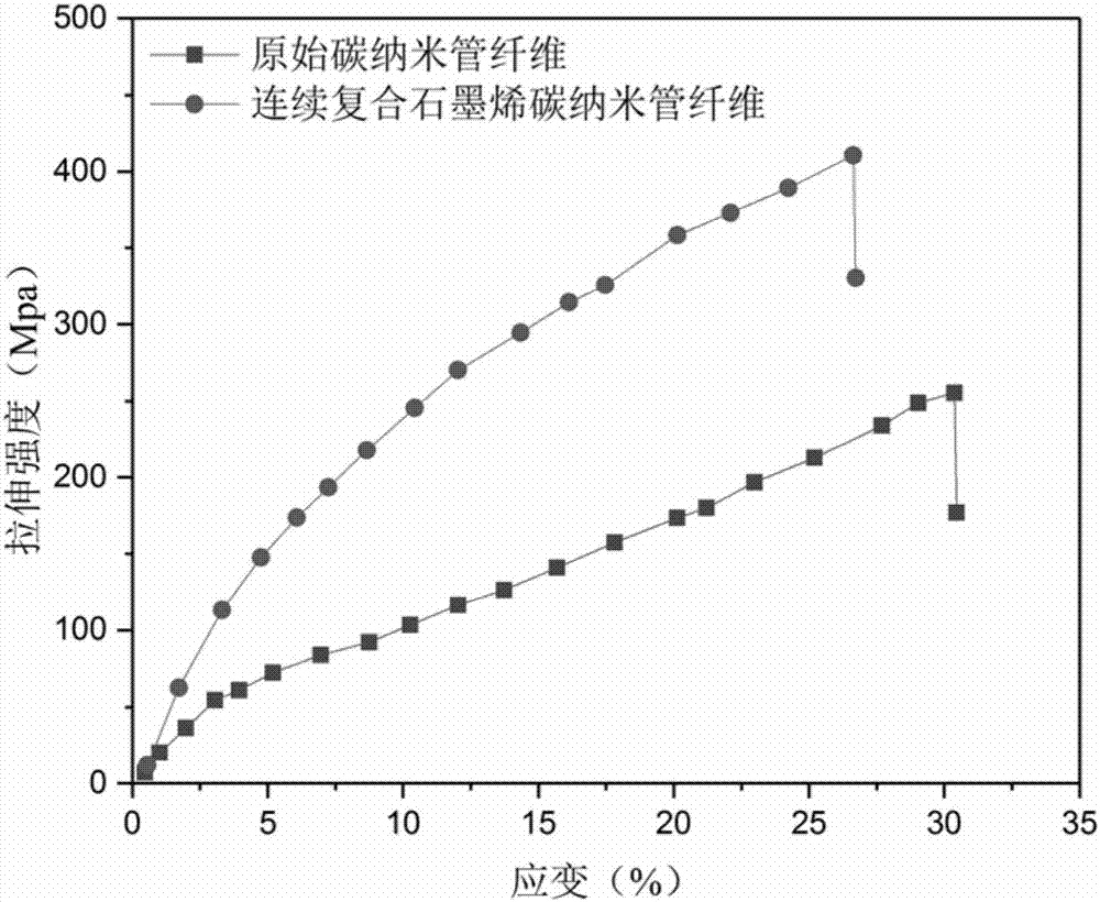 Method and device for continuously preparing carbon nano-tube composite thin film or fiber