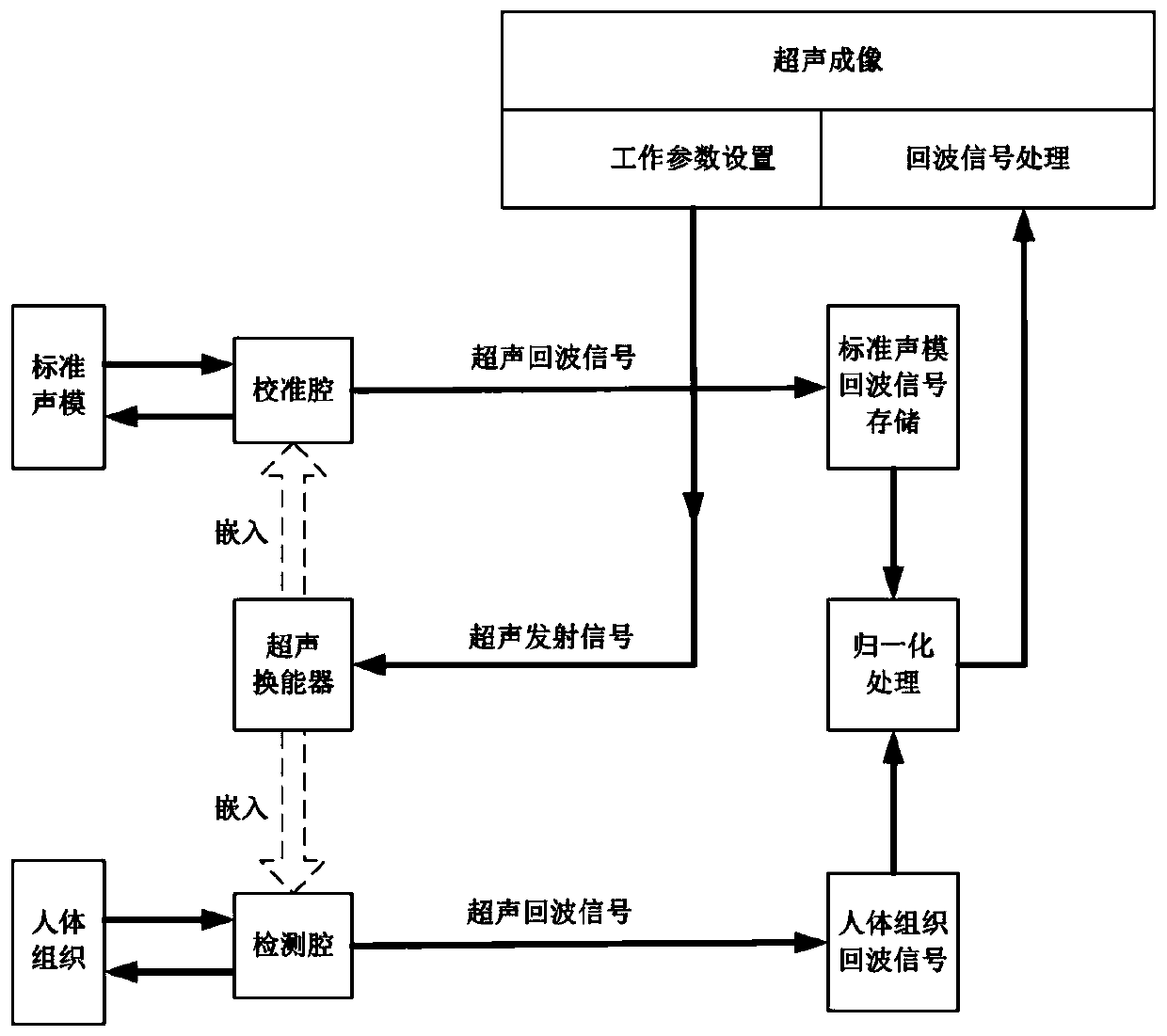 A Quantitative Ultrasonic Detection Probe with Embedded Normalized Acoustic Mode