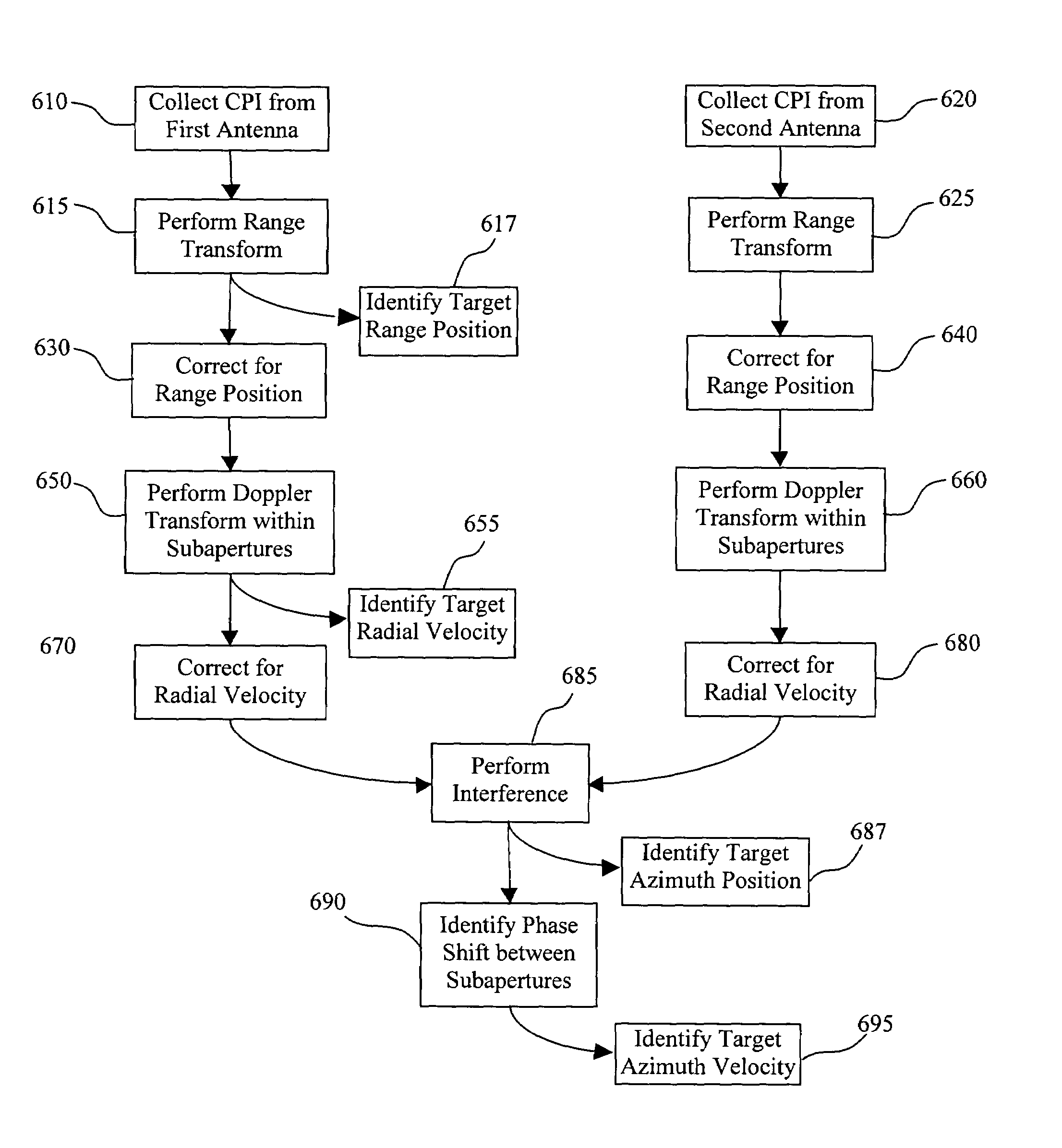 Tangential velocity measurement using interferometric MTI radar