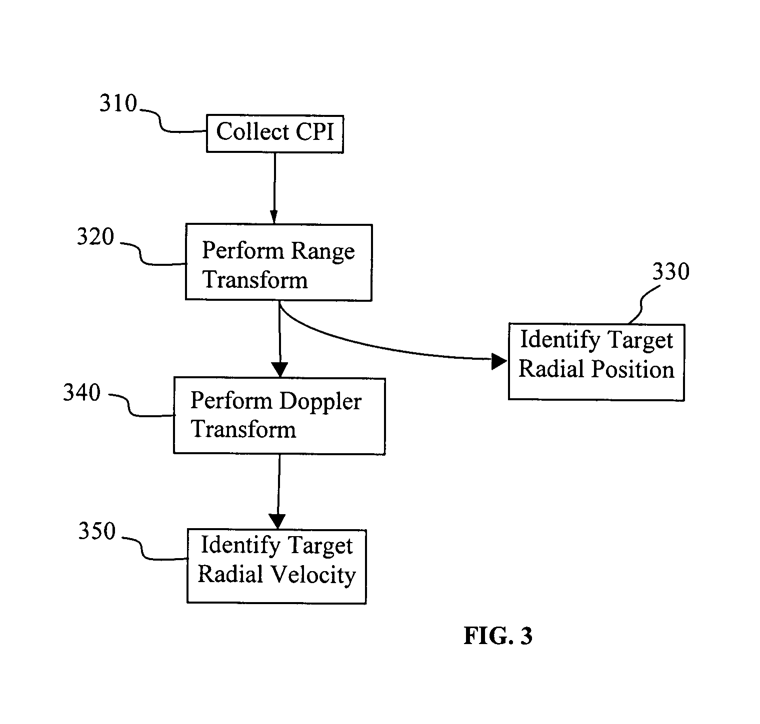 Tangential velocity measurement using interferometric MTI radar