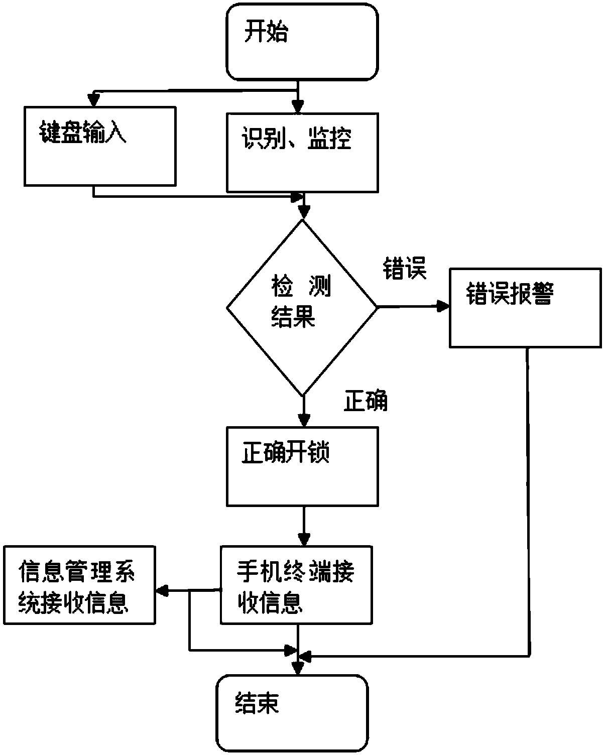 Electronic coded lock monitoring system and method