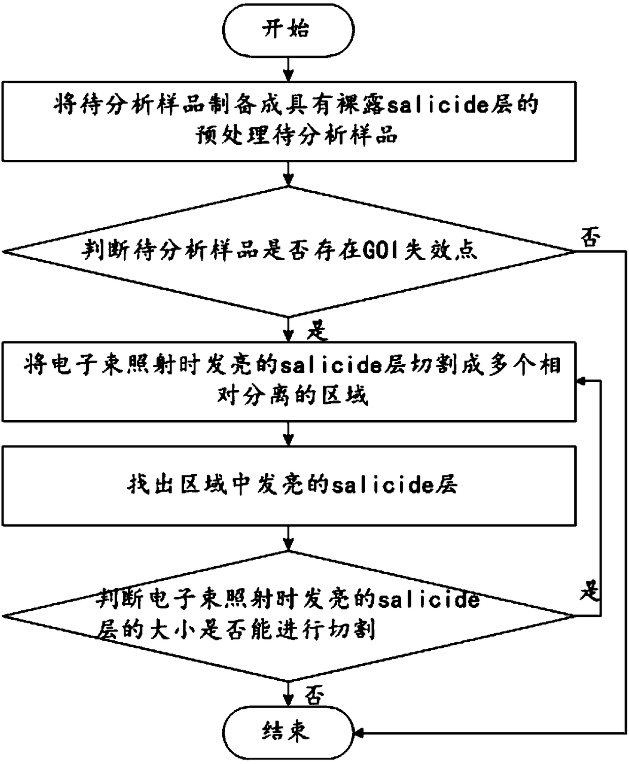 A non-destructive positioning method of goi failure point and goi failure analysis method