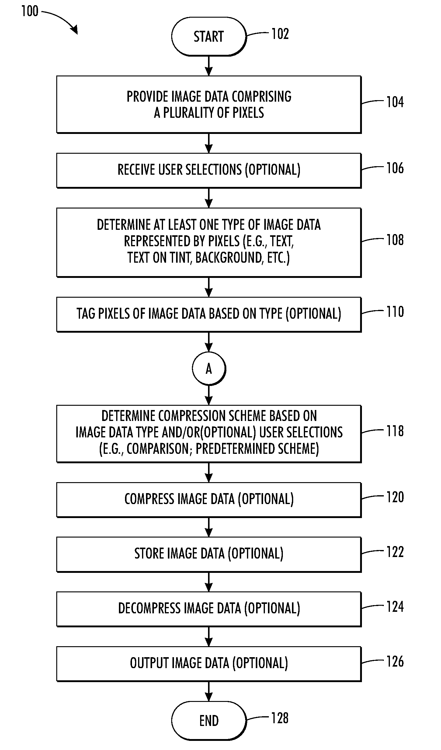 Compression scheme selection based on image data type and user selections