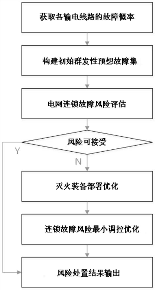 Power grid cascading failure risk minimization disposal method and system under multi-fire-point disasters