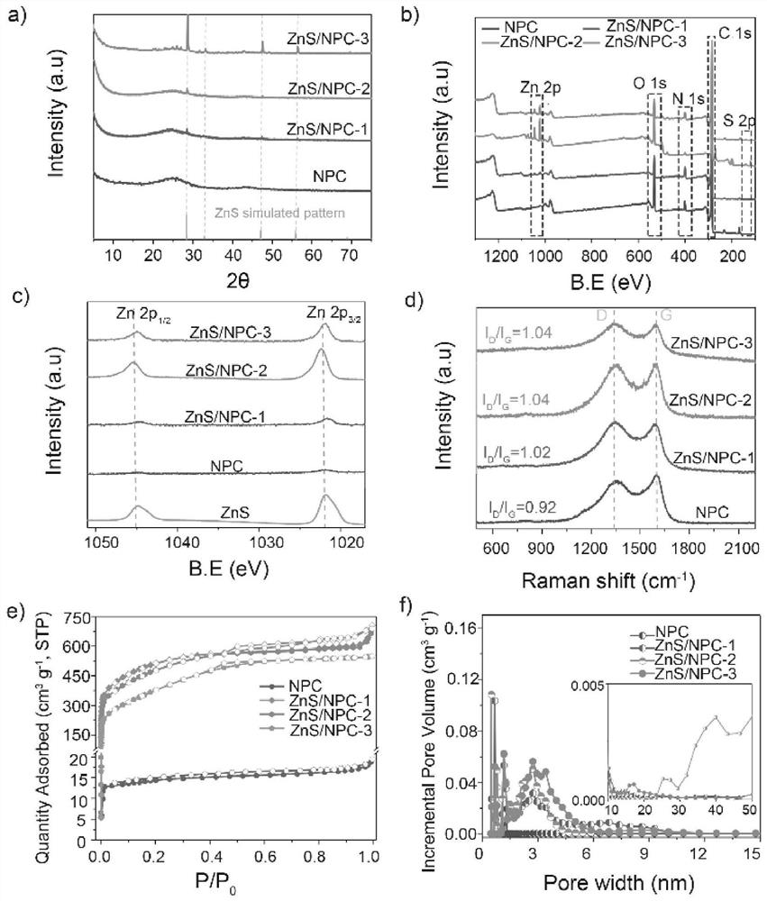 A nitrogen-doped porous carbon-supported zns nanocomposite material and its preparation method and application