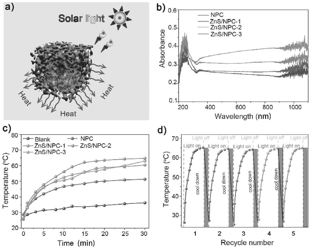 A nitrogen-doped porous carbon-supported zns nanocomposite material and its preparation method and application