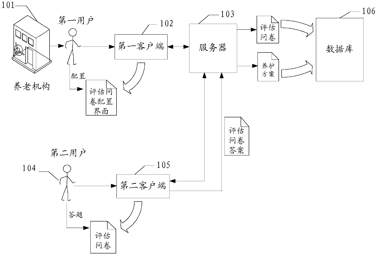 Capability evaluating method and equipment thereof