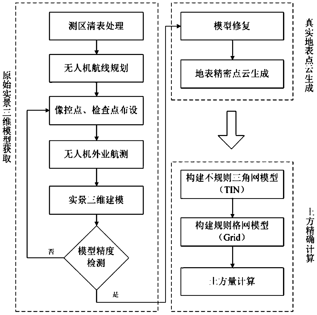 Unmanned aerial vehicle tilt photography fine grid earthwork measurement method