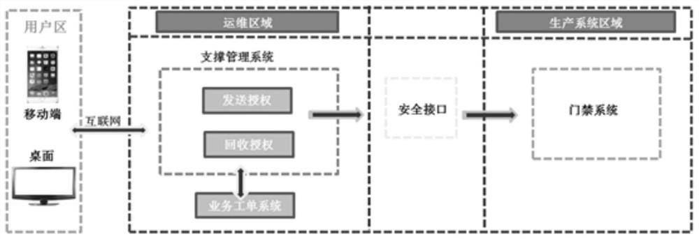 Dynamic authorization management system real-time access control of data center