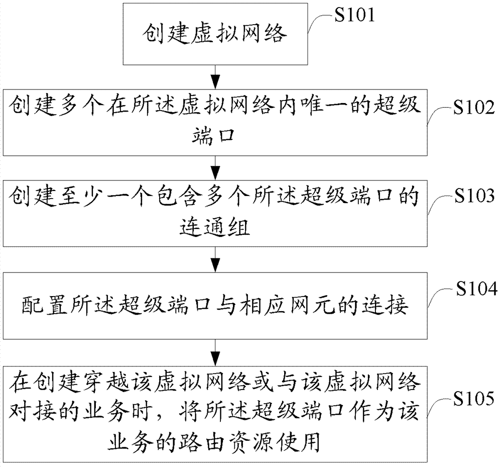 A virtual network implementation method and network management system