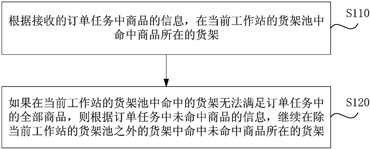 Goods shelf hit method and device, server and medium