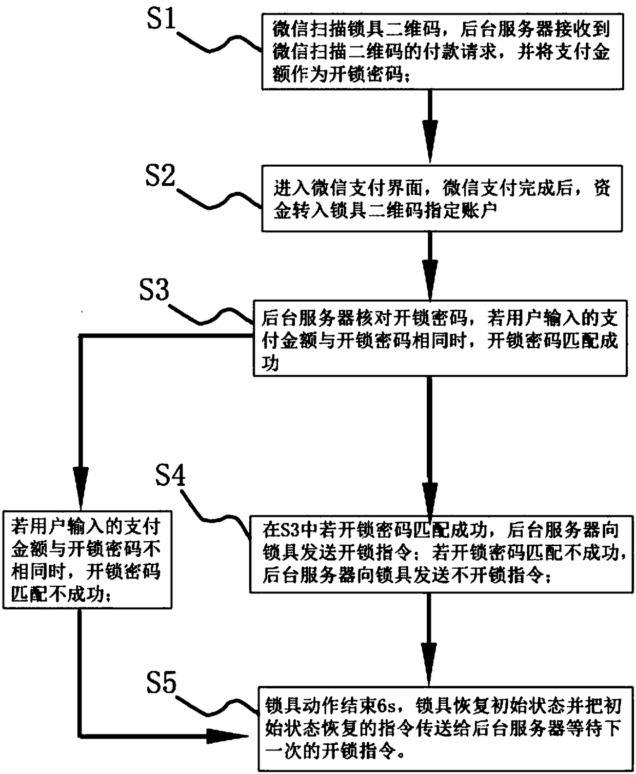 WeChat unlocking method