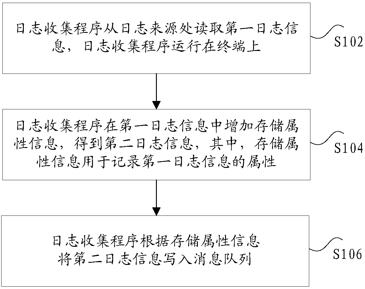 Log information processing method, system and device